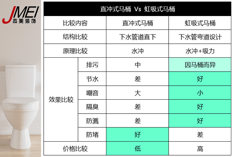 虹吸式馬桶，直沖式馬桶